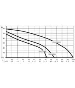 AL-KO Hauswasserautomat HWA 6000/5 Premium -Gardena Store 2192797 WE DE 001 PumpenkennlinienHauswasserautomatHWA6000 5